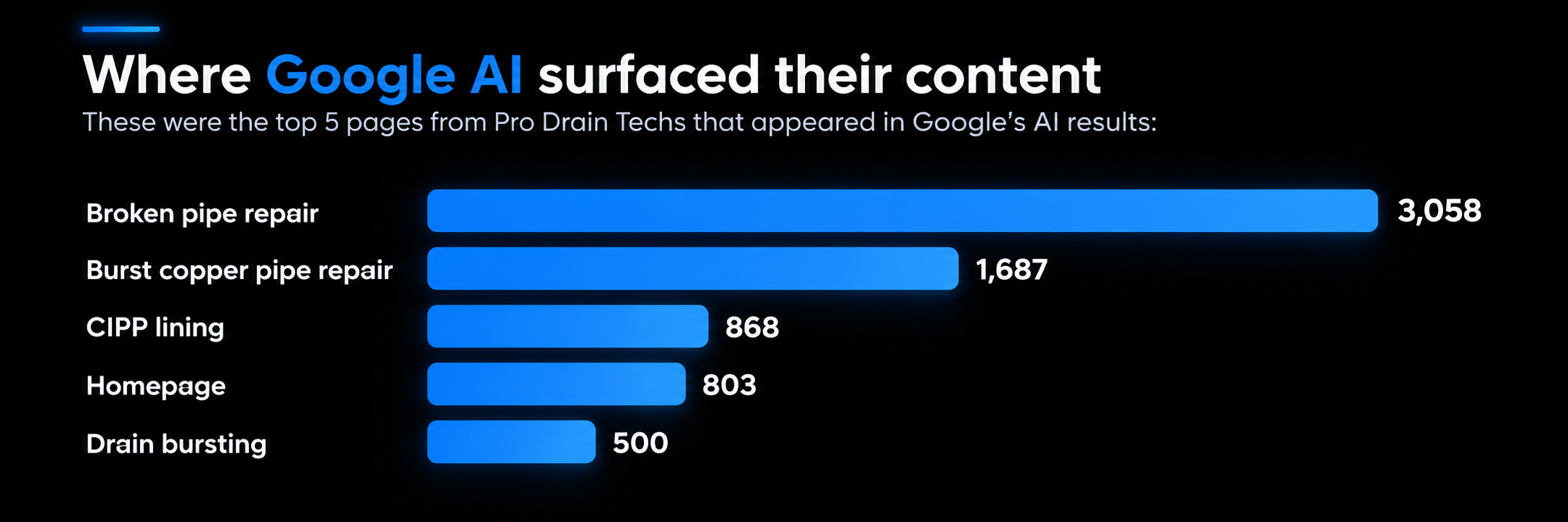 Google AI Content Performance Chart