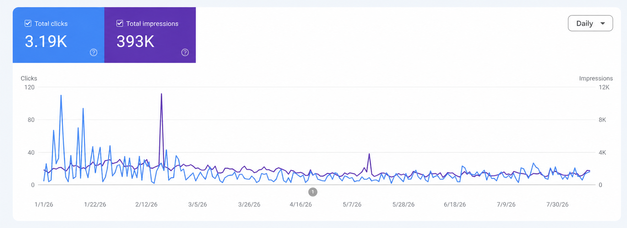 Total Clicks and Impressions