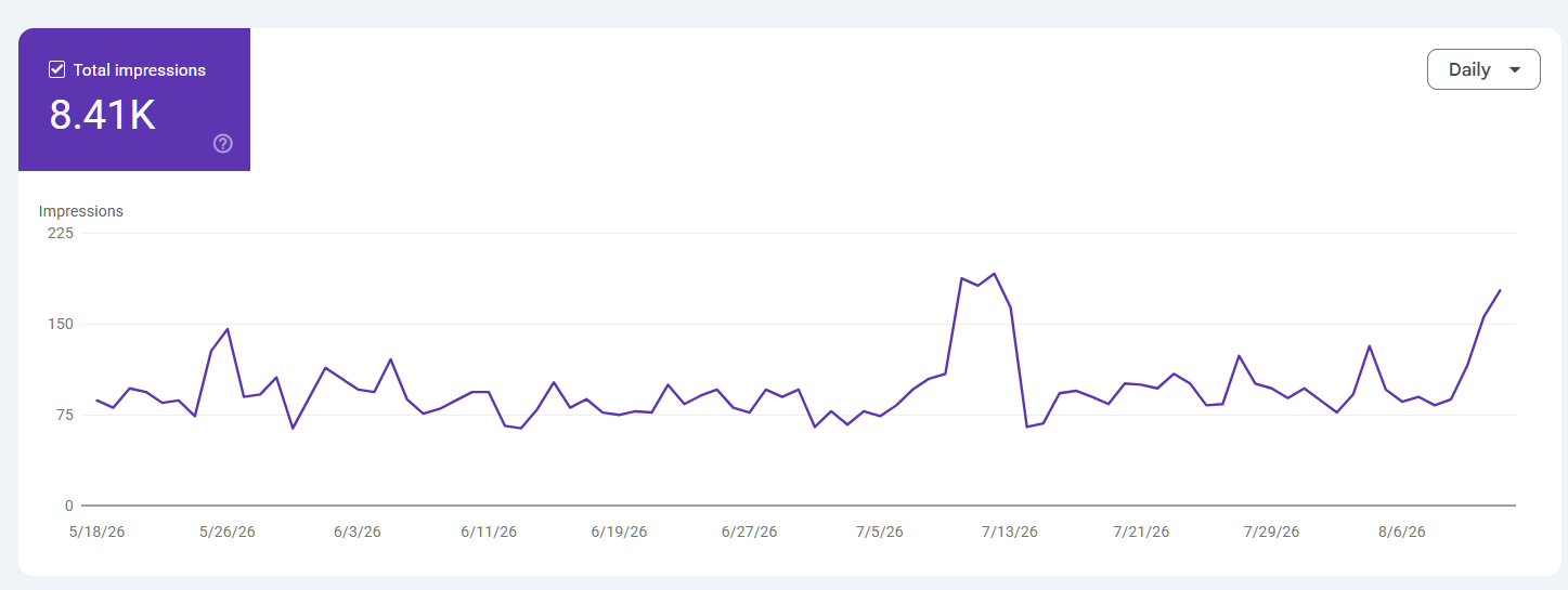 Updated Google Search AI Impressions