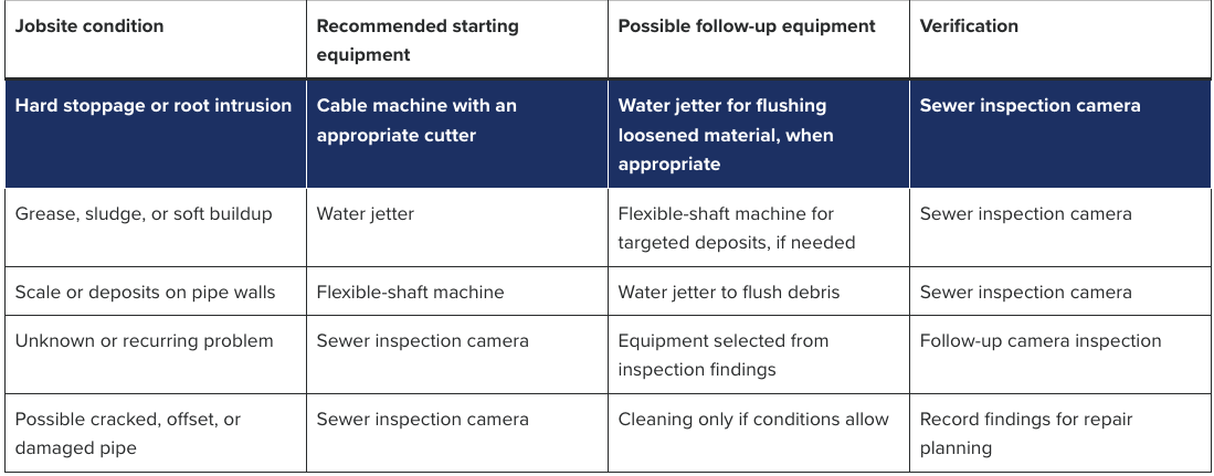Equipment selection framework